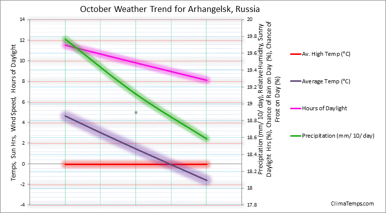 Graph of weather in Arhangelsk in October 